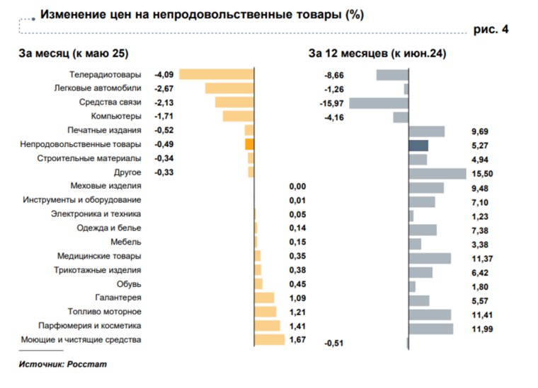 Изменение цен на непродовольственные товары в Курганской области