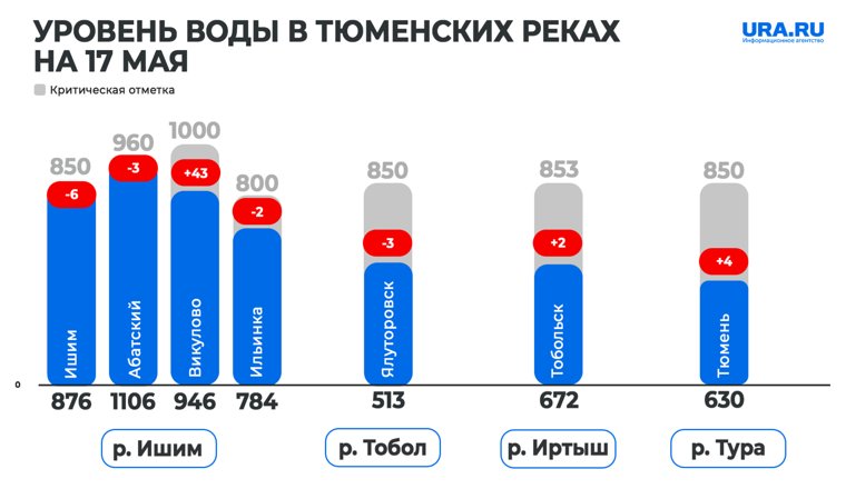 Уровень воды на реках Тюменской области 17 мая 2025 год