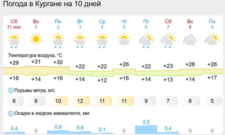 Погода на декаду