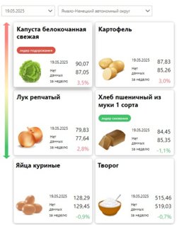Статистика цен на продукты на 19.05.25