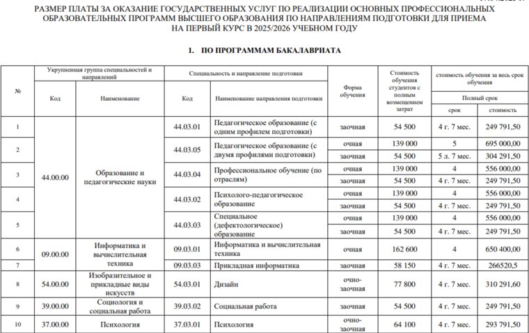 Стоимость обучения в Шадринском государственном педагогическом университете в 2025-2026 учебном году