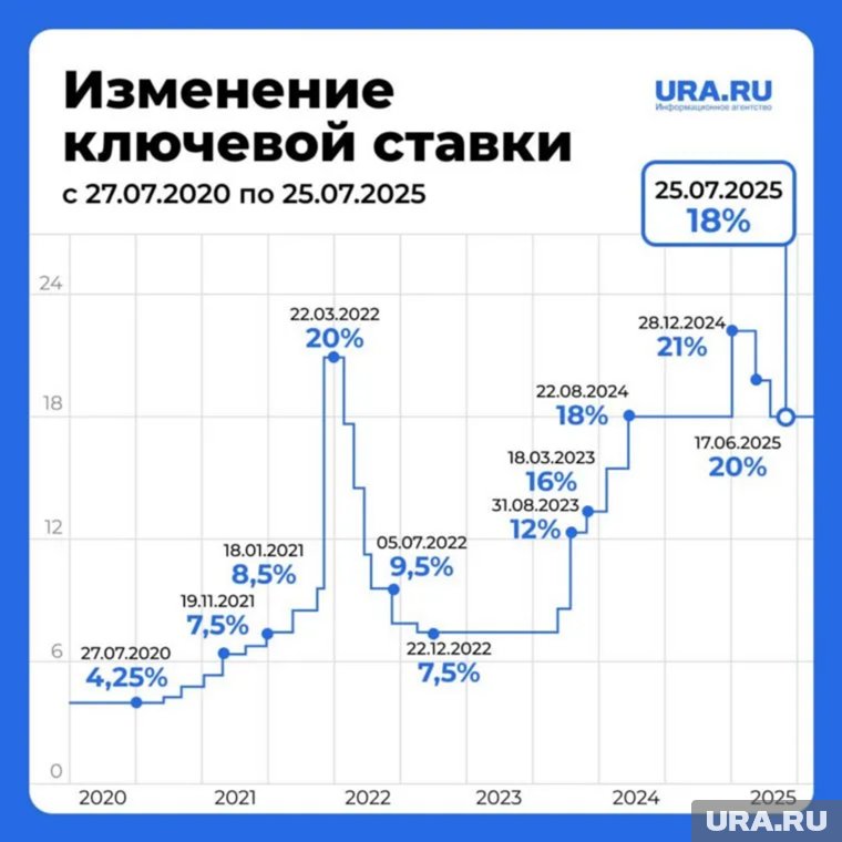 Изменение ключевой ставки с 2020 года