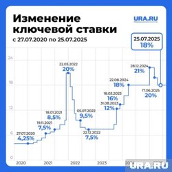 Изменение ключевой ставки с 2020 года