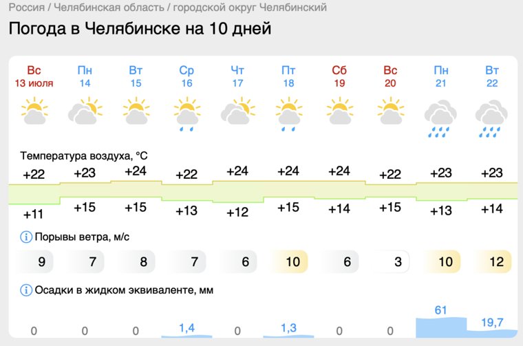 На предстоящей неделе дождей в городе почти не будет