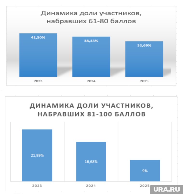 Сдача ЕГЭ в Курганской области по русскому языку