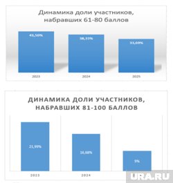 Сдача ЕГЭ в Курганской области по русскому языку