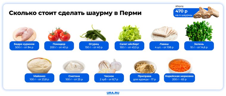 На четыре порции шаурмы потребуется менее 500 рублей