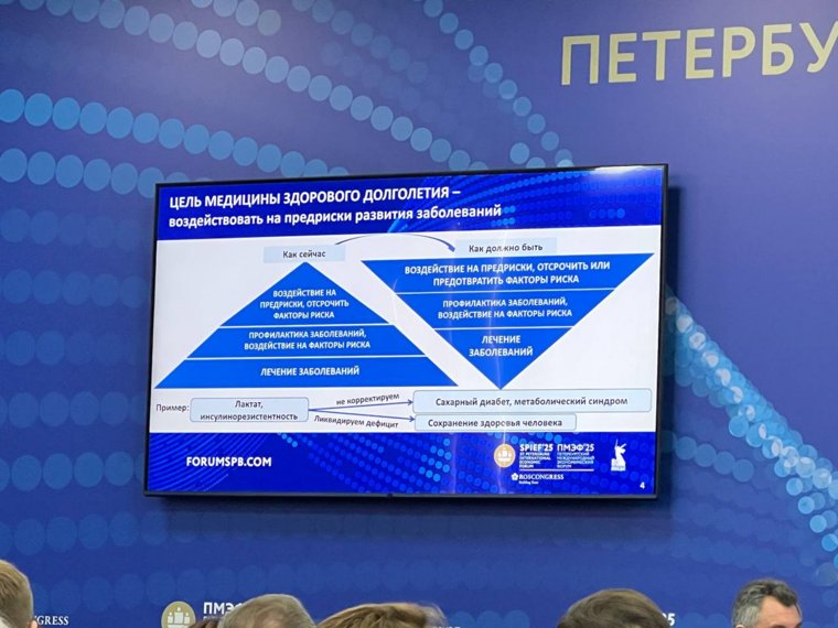 Одна из основных целей — перезагрузить российскую медицину, чтобы она была направлена на выявление предрисков заболеваний. На слайде показано, как это должно выглядеть.