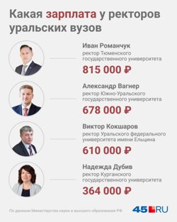 Ректор Курганского госуниверситета Дубив зарабатывает 364 тысячи в месяц