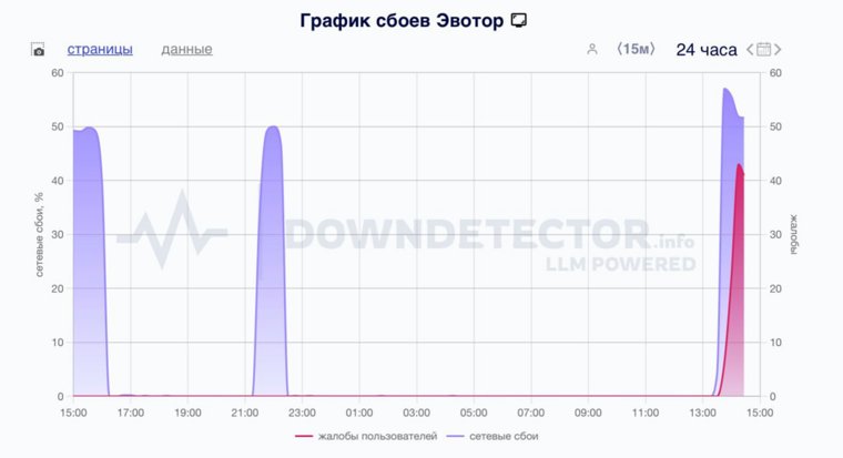 Массовые жалобы на сбой в работе касс «Эвотор»