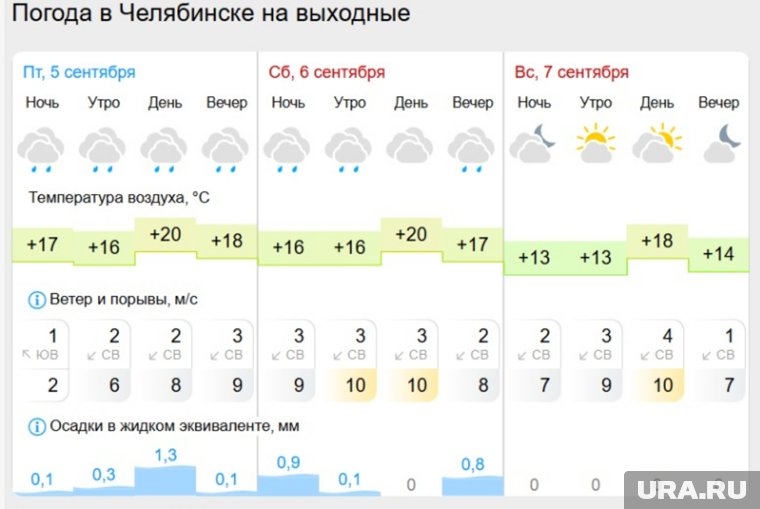 Прогноз погоды в Челябинске на выходные