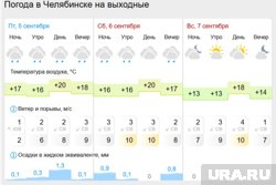 Прогноз погоды в Челябинске на выходные