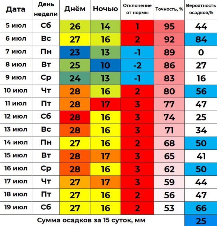 Жаркая погода сохранится в течение десяти дней