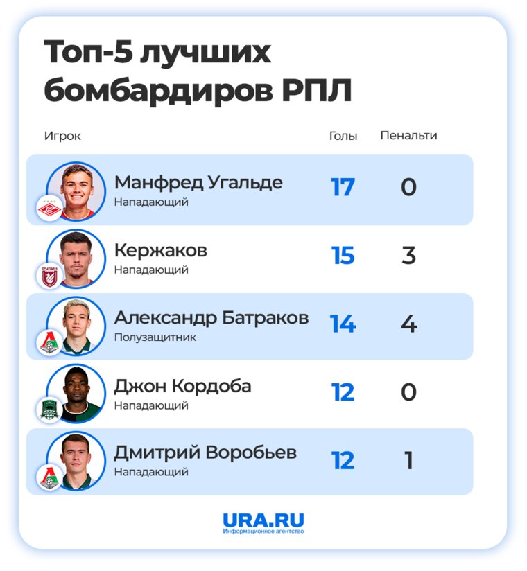 Лучшие бомбардиры РПЛ сезона 2024/2025