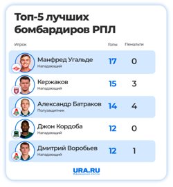 Лучшие бомбардиры РПЛ сезона 2024/2025