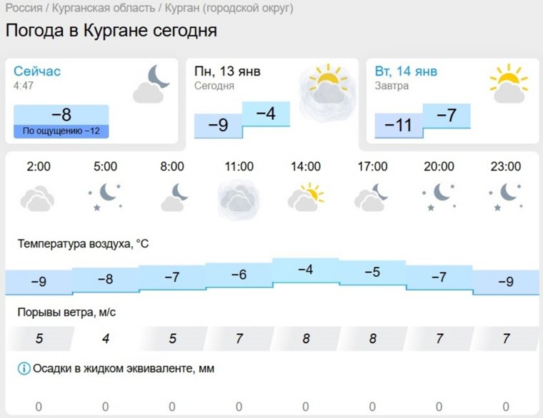 Осадков в Кургане в ближайшие сутки не ожидается