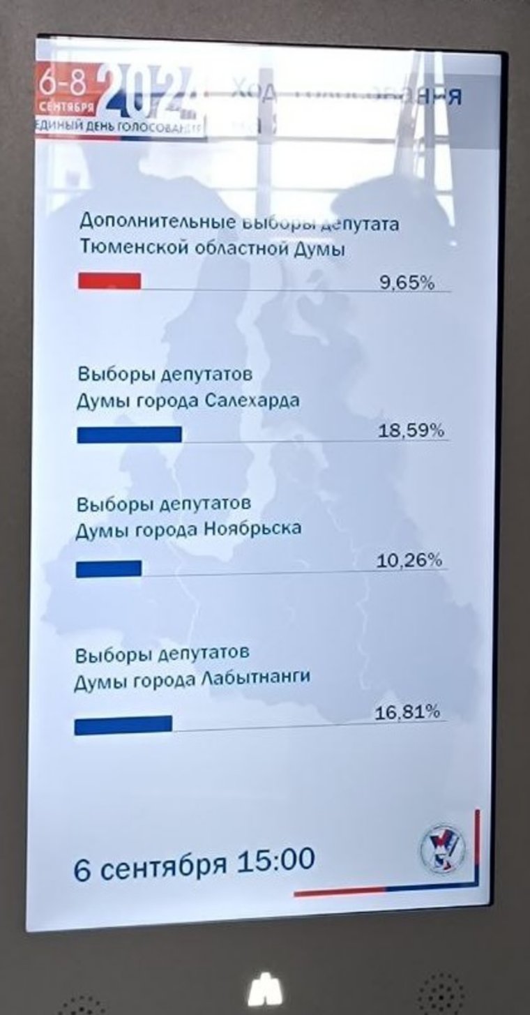 Явка на избирательных участках на 15 часов 6 сентября