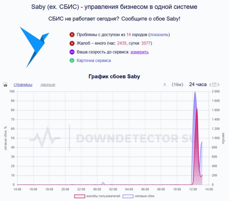 Произошел сбой в работе СБИС на территории РФ