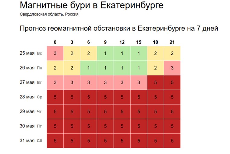 Прогноз с 26 по 31 мая