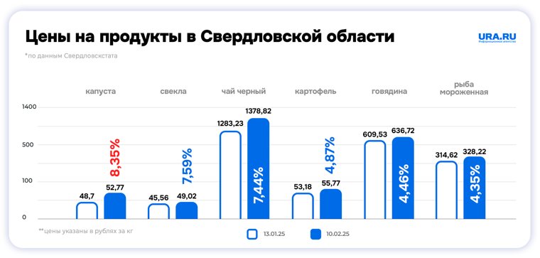 Сильнее всего за месяц подорожала капуста