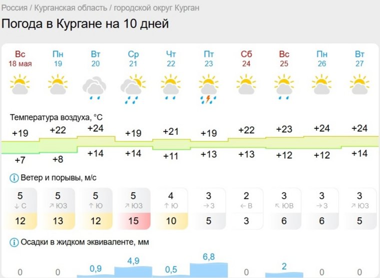 Дожди в Кургане начнутся со вторника и продлятся до пятницы