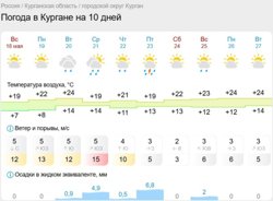 Дожди в Кургане начнутся со вторника и продлятся до пятницы