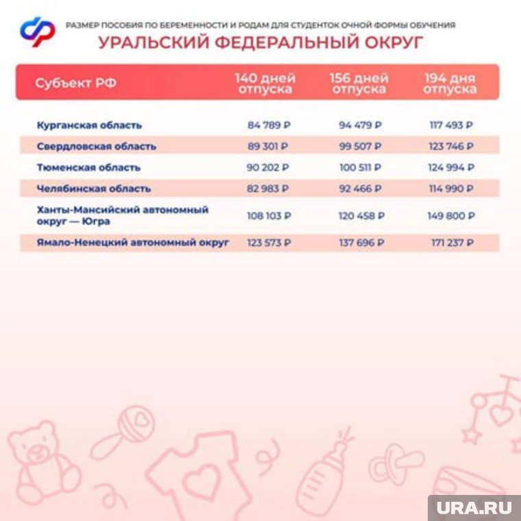 Сумма пособия зависит от длины отпуска по беременности и родам