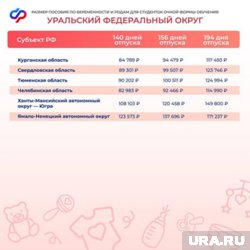Сумма пособия зависит от длины отпуска по беременности и родам 