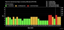 Прогноз магнитных бурь на месяц