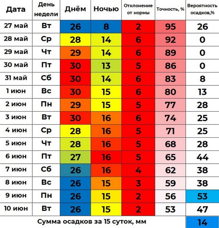 Прогноз на 10 дней
