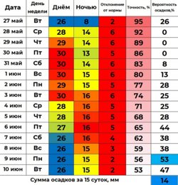 Прогноз на 10 дней