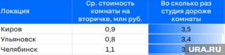 Сейчас комнаты в Челябинске в среднем стоят 1 100 000 рублей 