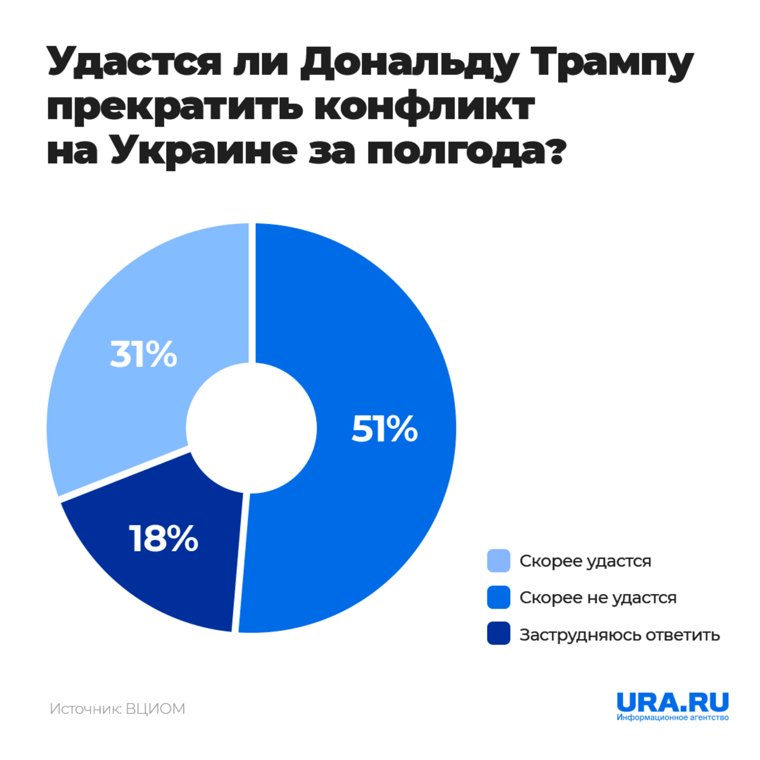 Результаты опроса ВЦИОМ