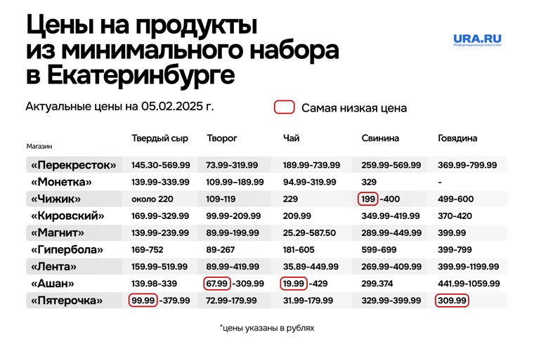 Был изучен ассортимент девяти магазинов