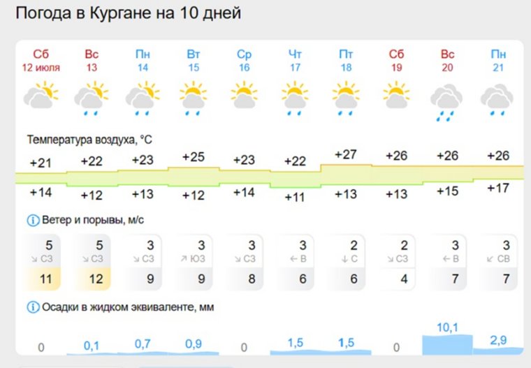 Прогноз погоды