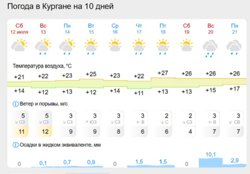 Прогноз погоды