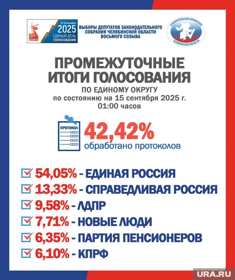 По данным на час ночи 15 сентября, обработано 42,42% протоколов 