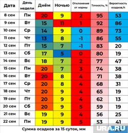 Прогноз температура на 15 суток для Кургана