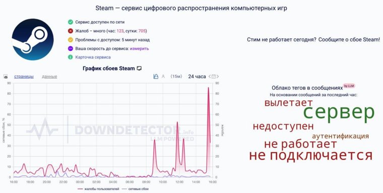 Выросло количество жалоб на сбой в Steam