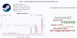 Выросло количество жалоб на сбой в Steam