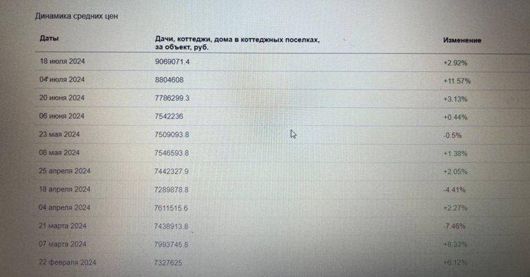 Рост цен обусловлен высоким спросом на дачи и дома 
