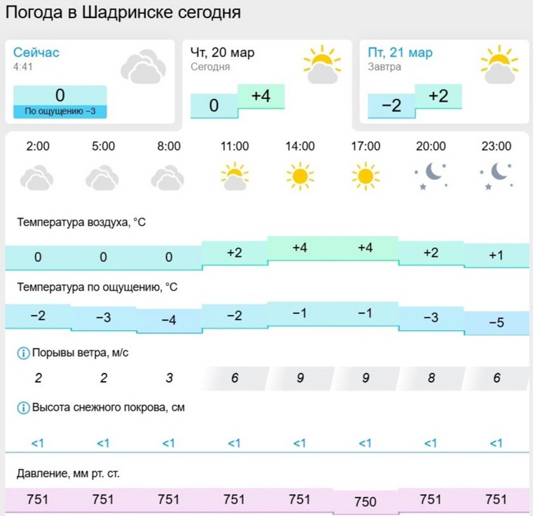 В Шадринске будет солнечно