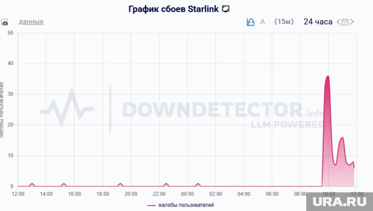 Пик жалоб на сбой в работе Stralink был зафиксирован в 7:30 утра по мск