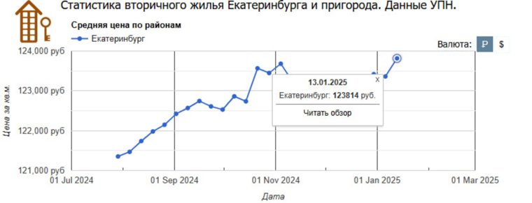 Цены побили рекорд впервые с ноября 2024 года