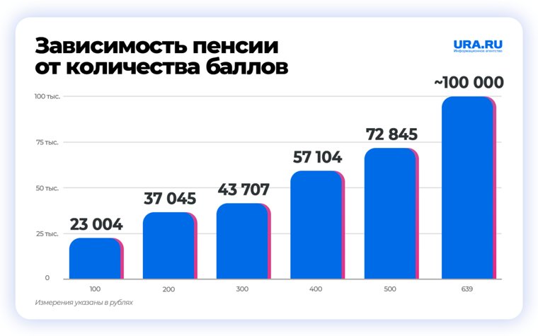 Размер пенсии в зависимости от количества баллов