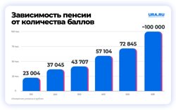 Размер пенсии в зависимости от количества баллов