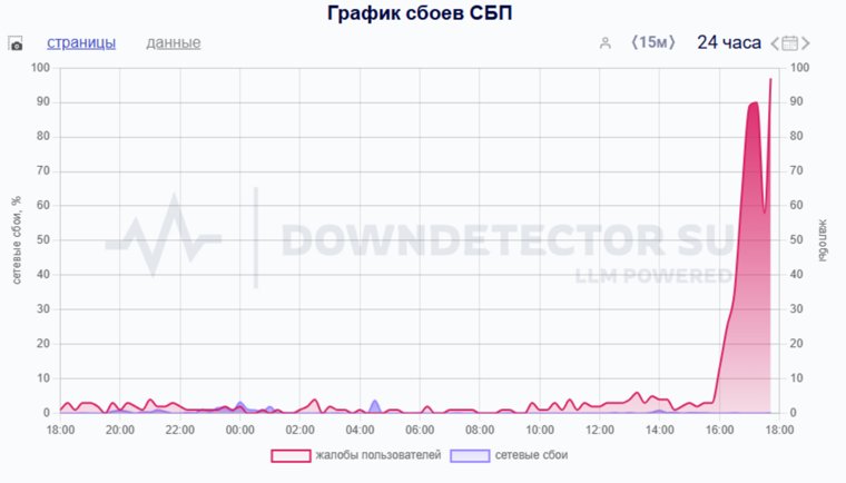 Фиксируется замедление обработки операций через СПБ