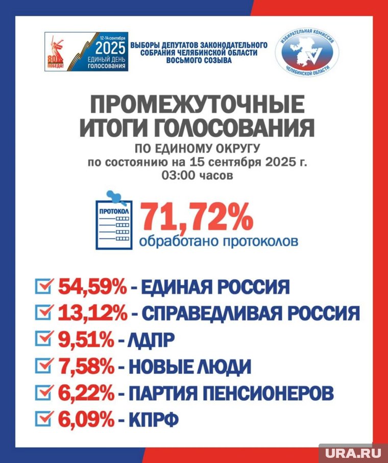 По предварительным данным, лидирует партия «Единая Россия» 