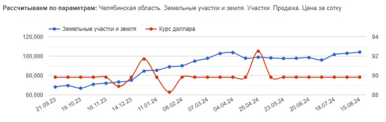 Цены на земельные участки в коттеджных поселках за месяц выросли с 94 тысяч до 104 тысяч 126 рублей за сотку