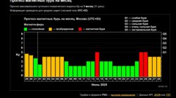 Прогноз магнитных бурь на месяц